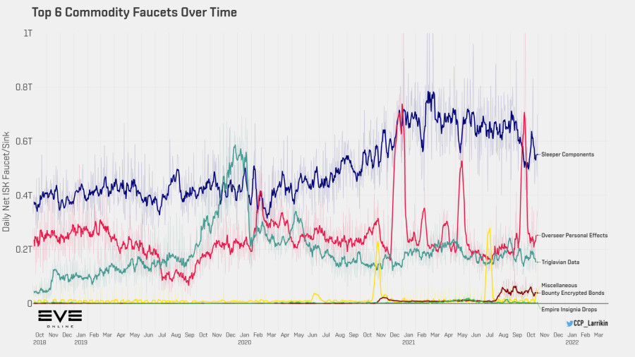 9a1 top commodity faucets over time