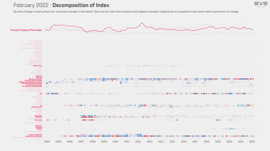 9ga index.value.decomp.PrimaryProducerPriceIndex
