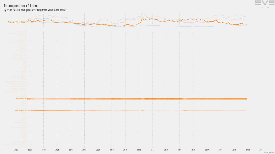 9fb index.value.decomp.MineralPriceIndex