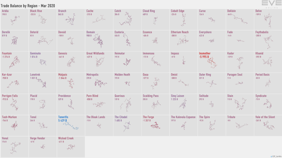 5a trade.balance.by.region