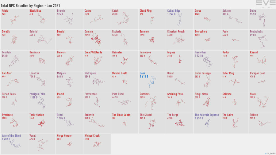 Jan2021 NPC Bounties by Region