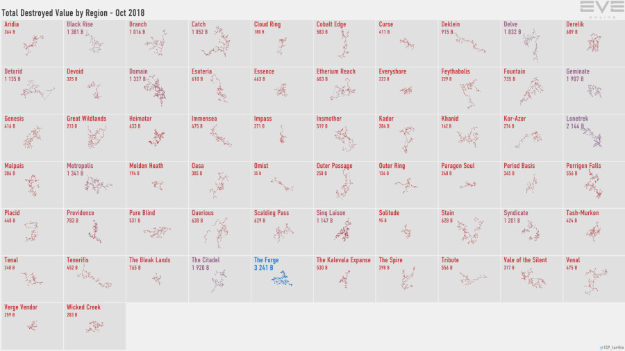 2 destruction.value.by.region