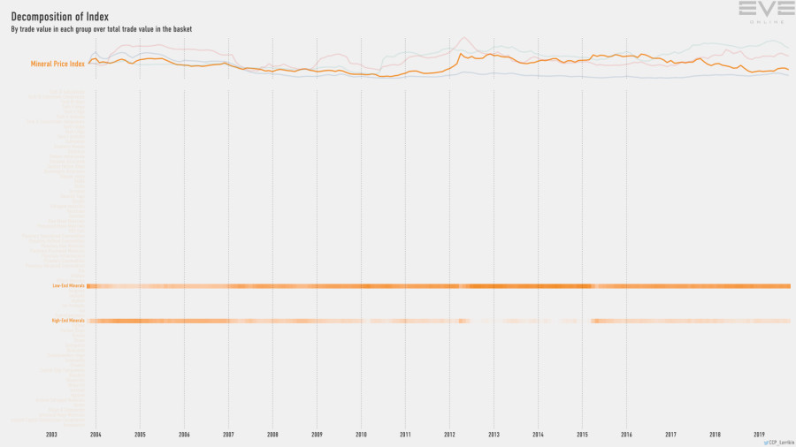 9fb index.value.decomp.MineralPriceIndex