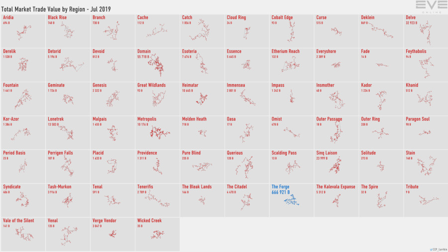 6 trade.value.by.region