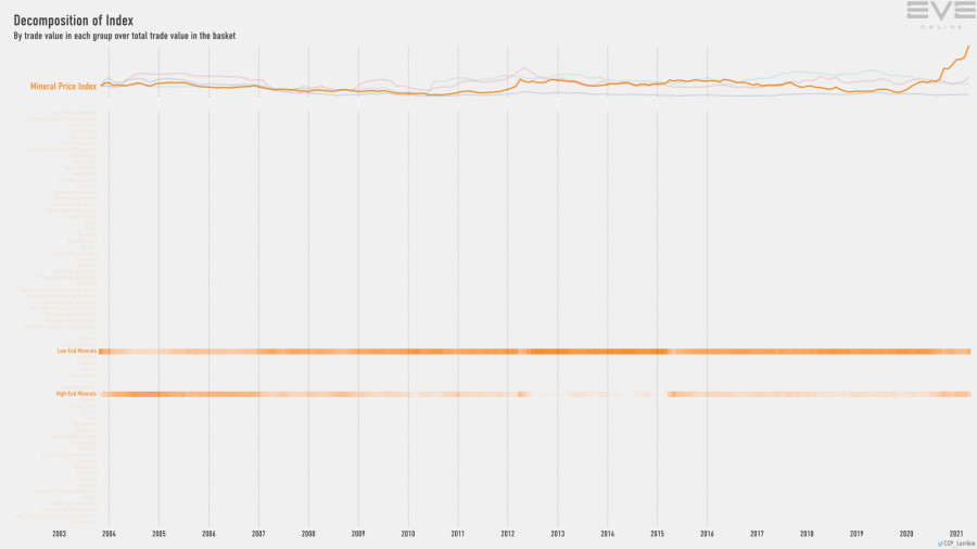 9fb index.value.decomp.MineralPriceIndex