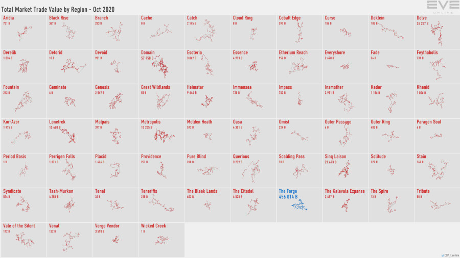 6 trade.value.by.region