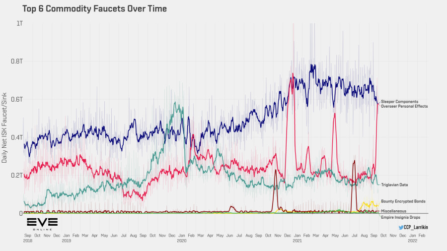 9a1 top commodity faucets over time