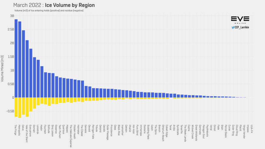 3 ice mined by region