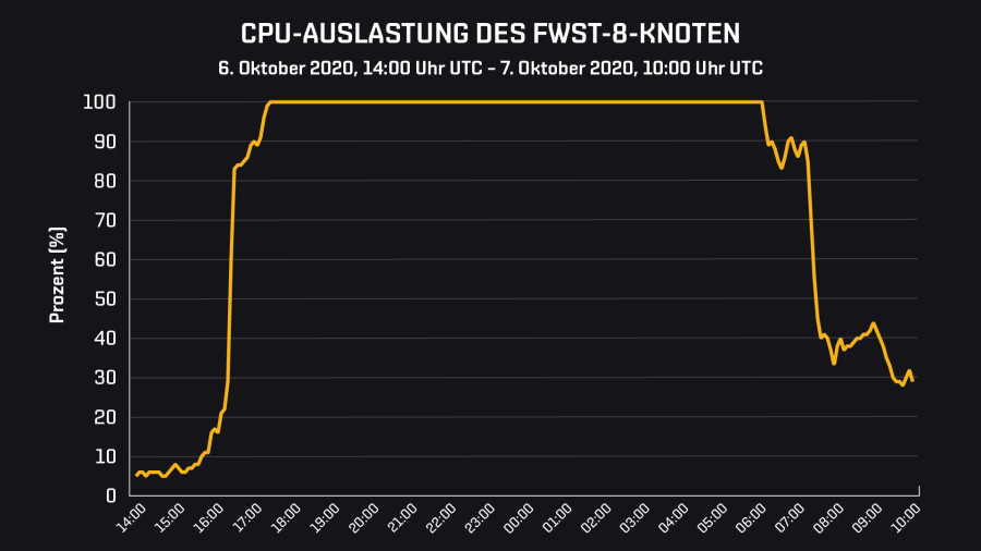 CPU Graph DE