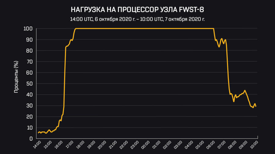 CPU Graph RU