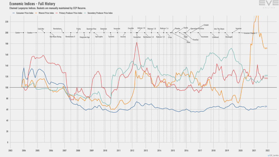9d economy.indices