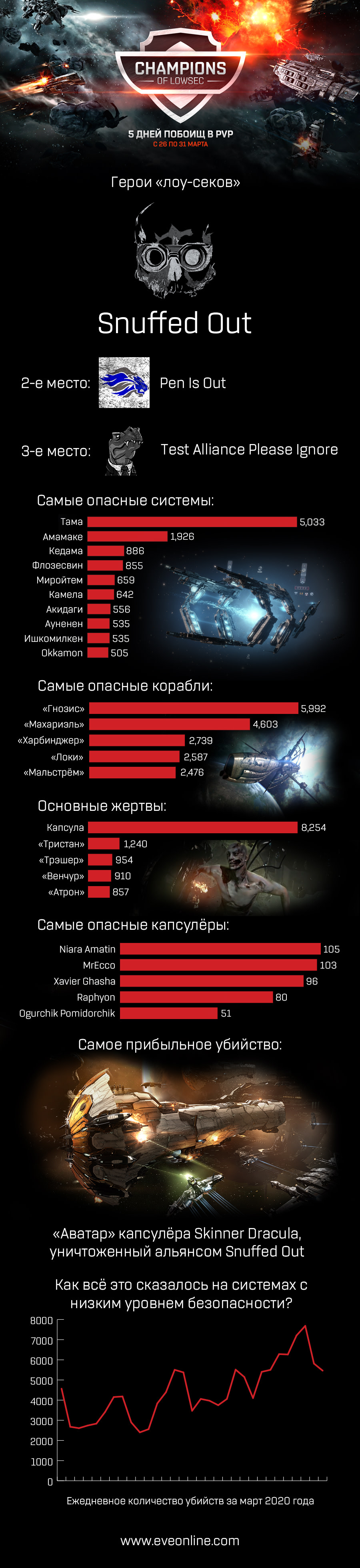 champions of lowsec infographic ru