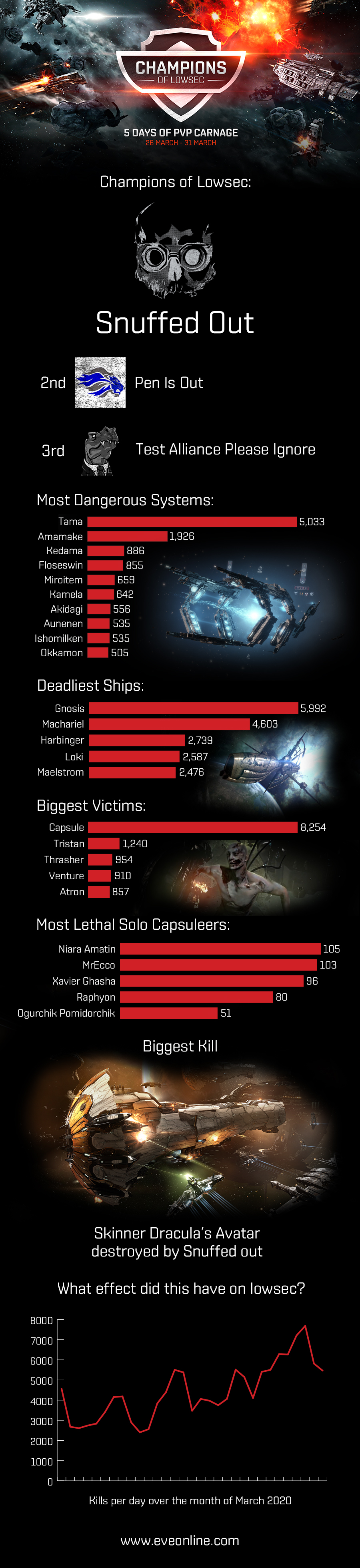EVE Online — Кровавый ивент привел к уничтожению почти 40 тысяч кораблей