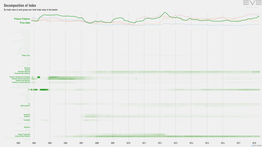 9gb index.value.decomp.PrimaryProducerPriceIndex