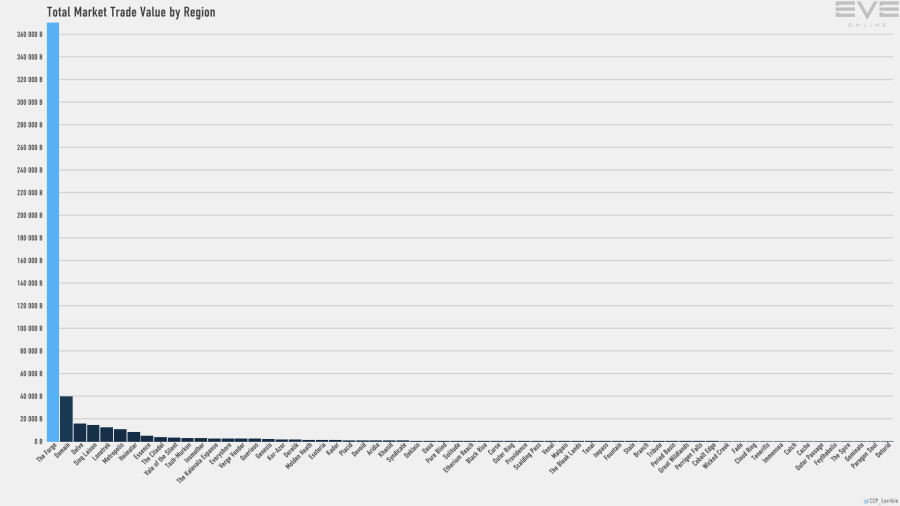 6 trade.value.by.region bar