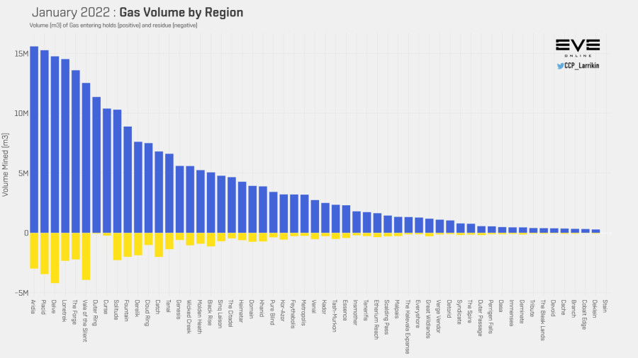 3 gas mined by regionJan22