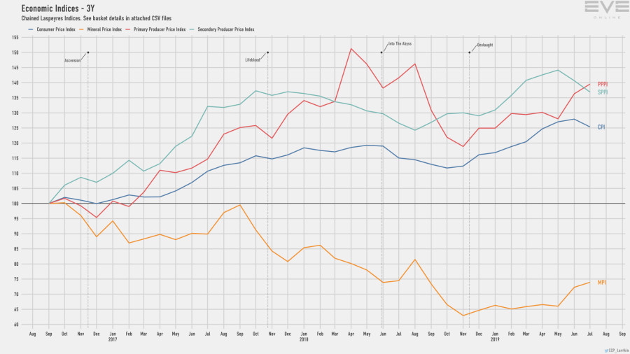 9d economy.indices.short