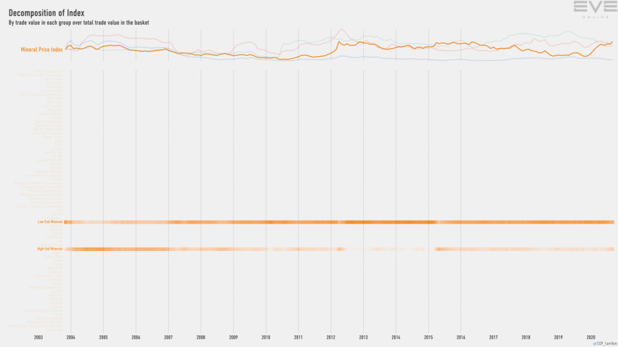 9fb index.value.decomp.MineralPriceIndex