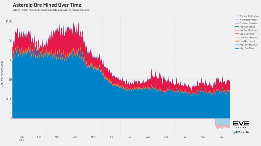 3 asteroid ore volume history