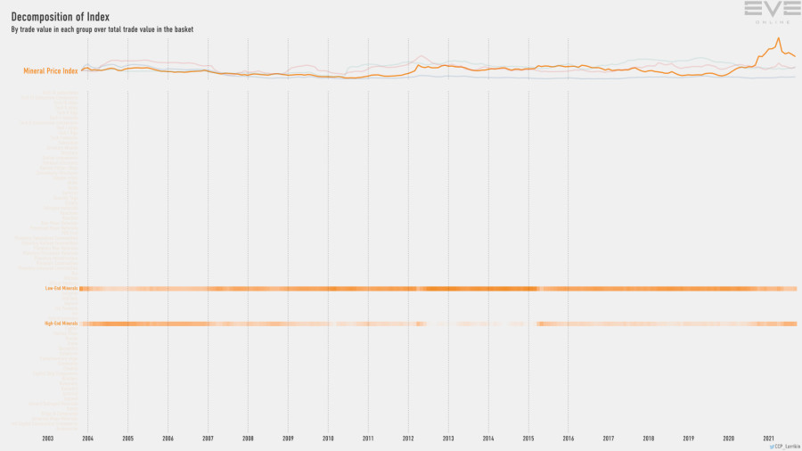 9fb index.value.decomp.MineralPriceIndex