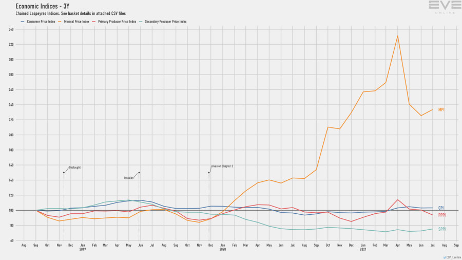 9d economy.indices.short