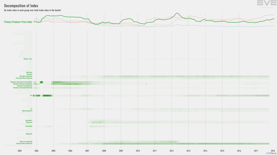 9gb index.value.decomp.PrimaryProducerPriceIndex