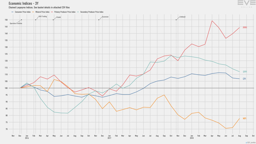 9d economy.indices.short