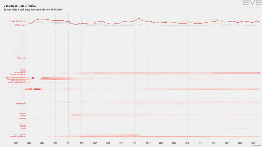 9gb index.value.decomp.PrimaryProducerPriceIndex