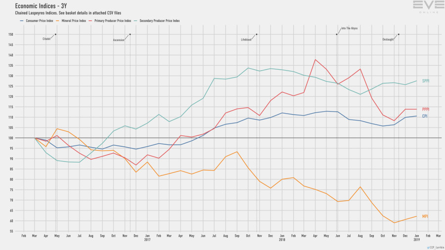 9d economy.indices.short