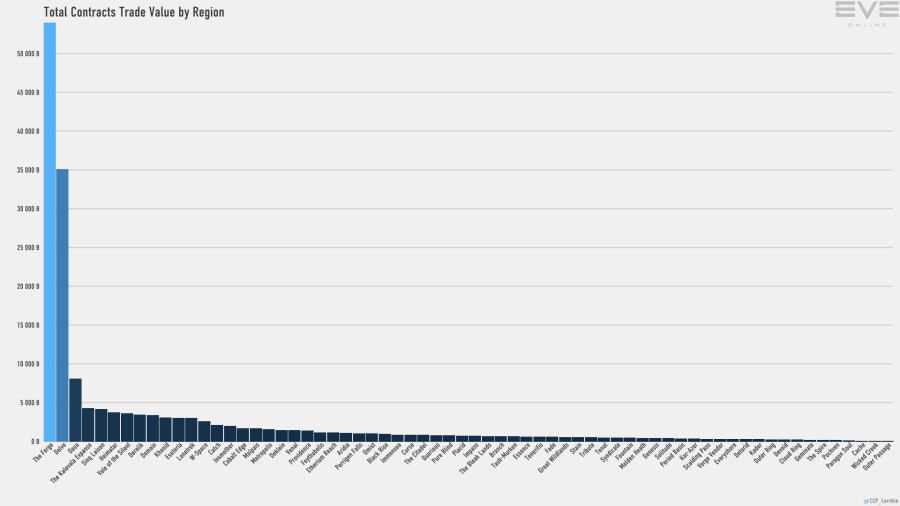 Jan2021 Contract Trade Value by Region Bar