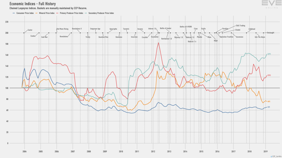 9d economy.indices