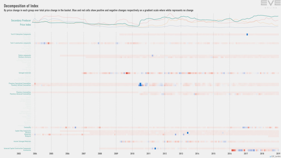 9ha index.decomp.SecondaryProducerPriceIndex