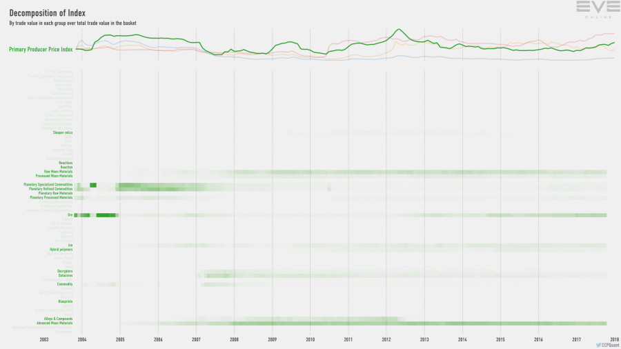 9gb index.value.decomp.PrimaryProducerPriceIndex
