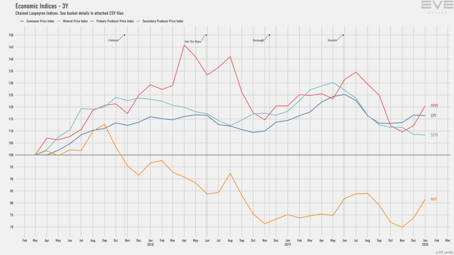9d economy.indices.short