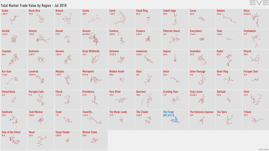 6 trade.value.by.region