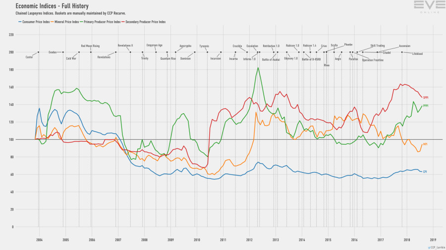 9d economy.indices