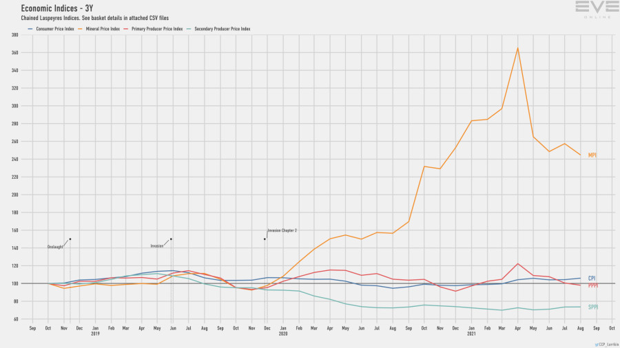 9d economy.indices.short