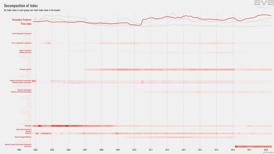 9hb index.value.decomp.SecondaryProducerPriceIndex
