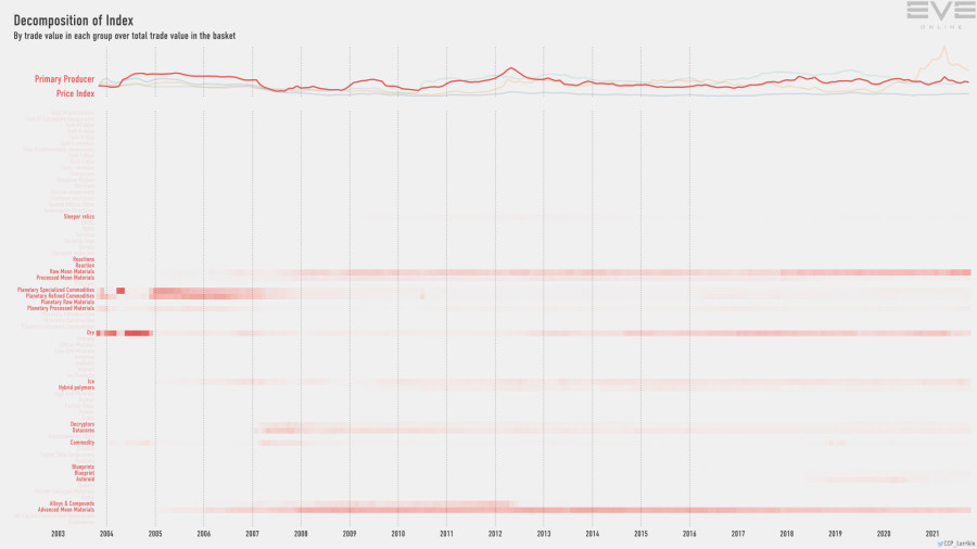 9gb index.value.decomp.PrimaryProducerPriceIndex