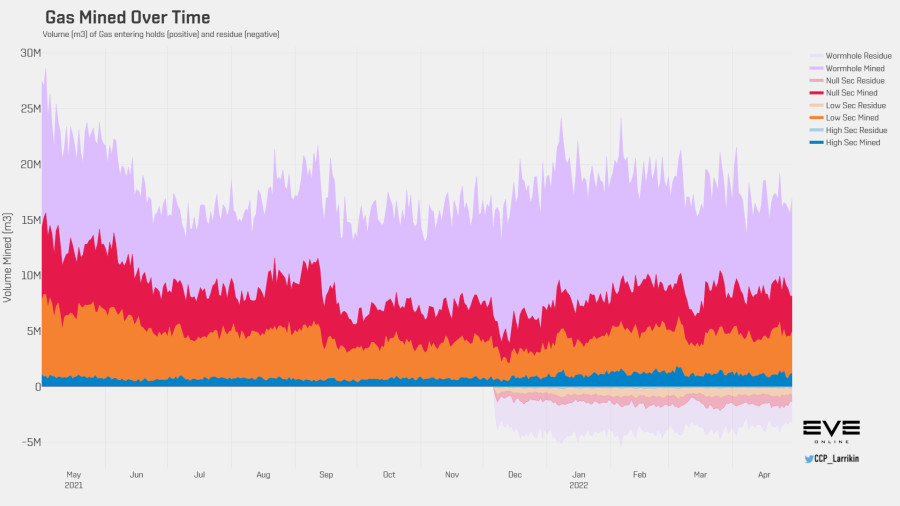3 gas volume history