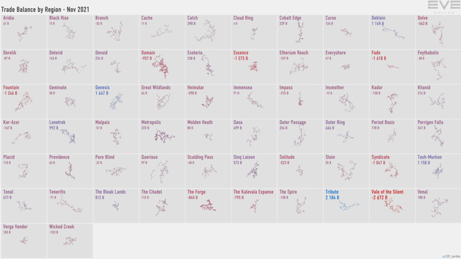 5a trade.balance.by.region