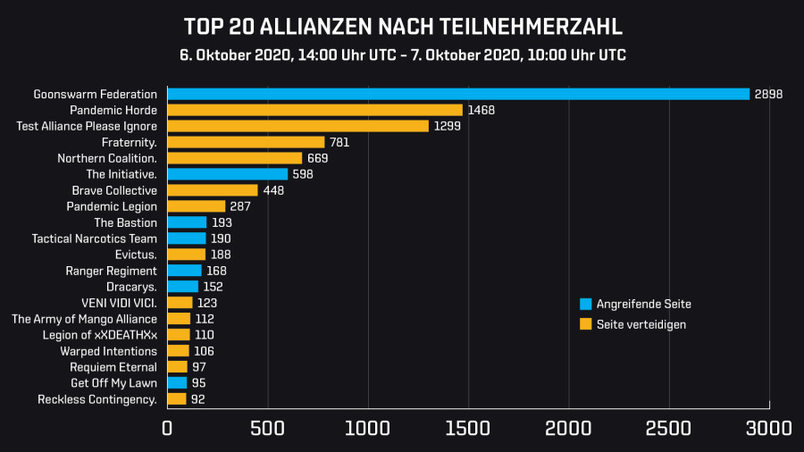 Attendance by Alliance DE
