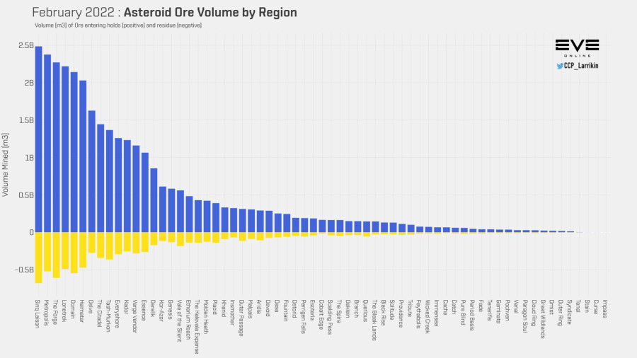 3 asteroid ore mined by region