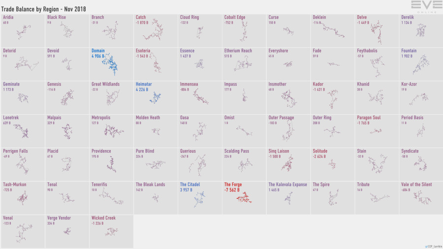 5a trade.balance.by.region