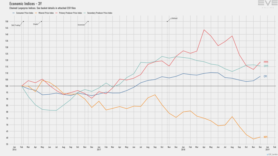 9d economy.indices.short