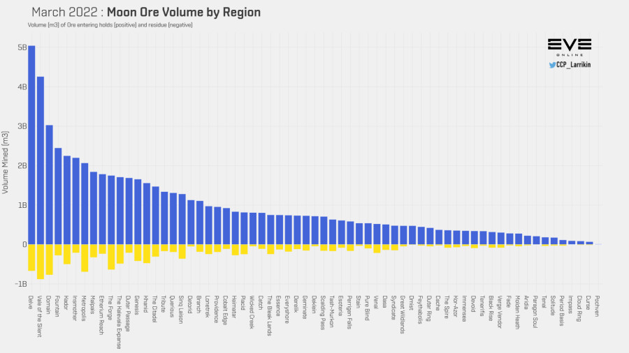 3 moon ore mined by region