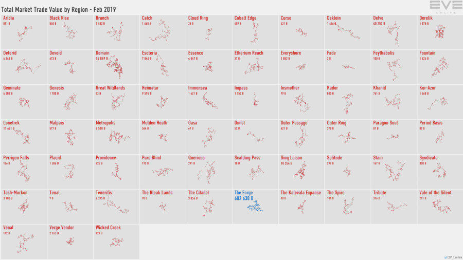 6 trade.value.by.region