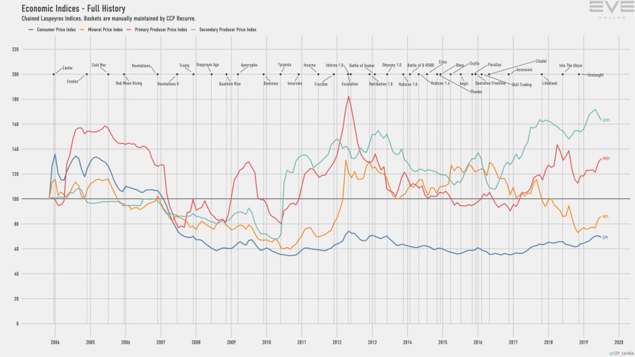 9d economy.indices