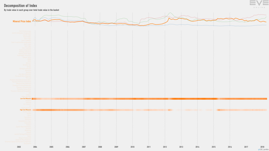 9fb index.value.decomp.MineralPriceIndex