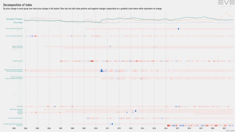 9ha index.decomp.SecondaryProducerPriceIndex